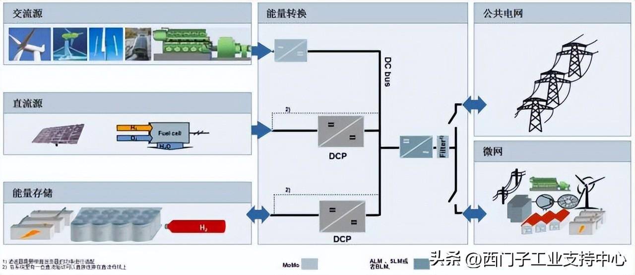 SINAMICS DCP 双向直流变换器的工作原理及应用领域