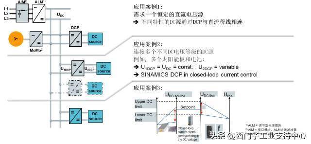 SINAMICS DCP 双向直流变换器的工作原理及应用领域