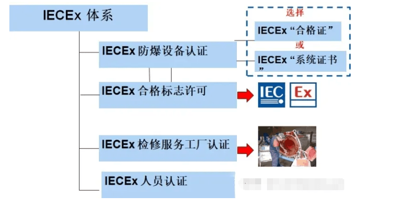 欧盟防爆ATEX认证和国际防爆IECEx认证的区别