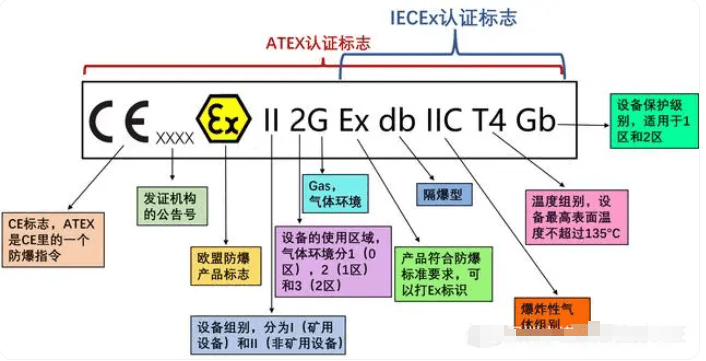 欧盟防爆ATEX认证和国际防爆IECEx认证的区别