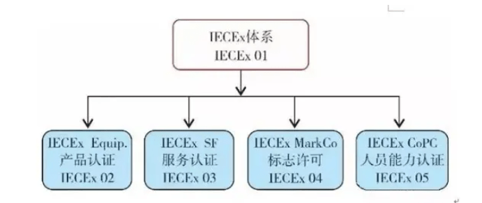 欧盟防爆ATEX认证和国际防爆IECEx认证的区别