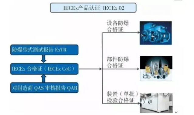 欧盟防爆ATEX认证和国际防爆IECEx认证的区别