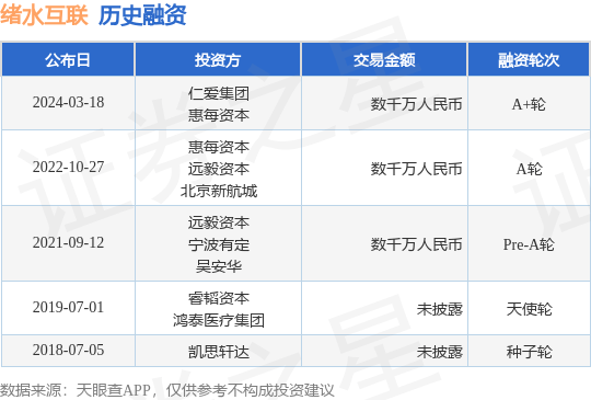 绪水互联完成A+轮融资，融资额数千万人民币，投资方为仁爱集团、惠每资本等