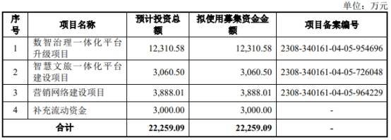 商信政通终止北交所IPO 原拟募资2.23亿元