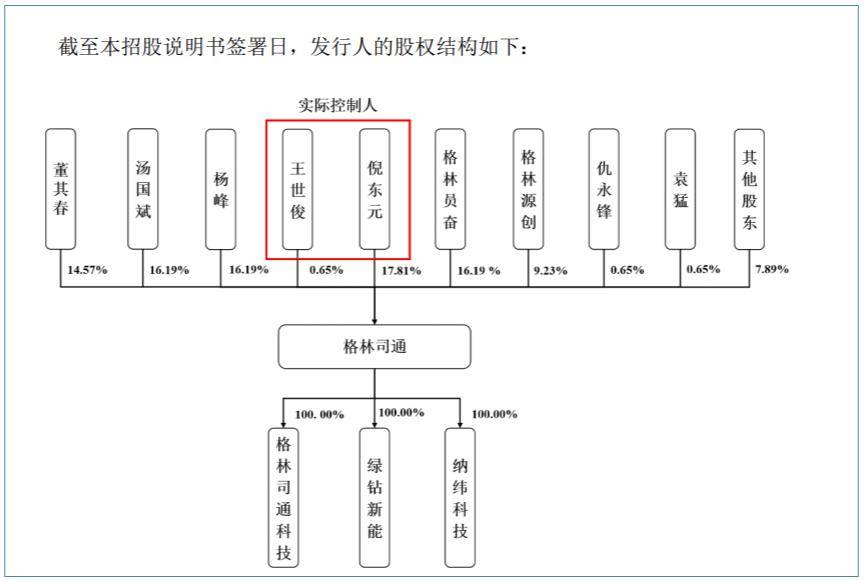 格林司通北交所IPO，倪东元、王世俊夫妻控股43.87%