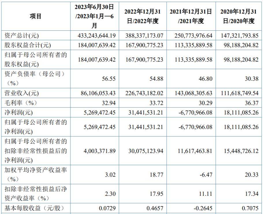 格林司通北交所IPO，倪东元、王世俊夫妻控股43.87%