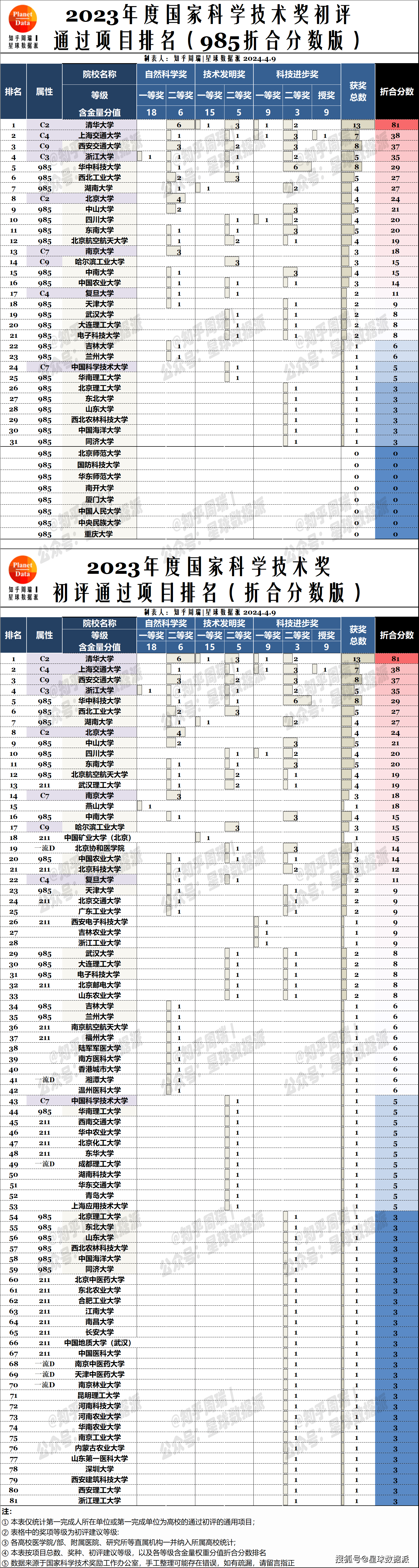 2023国家三大奖初评排名：8所985光头！西交前三！