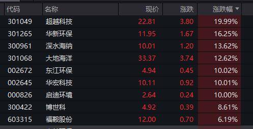 北交所爆发，股票全线上涨！