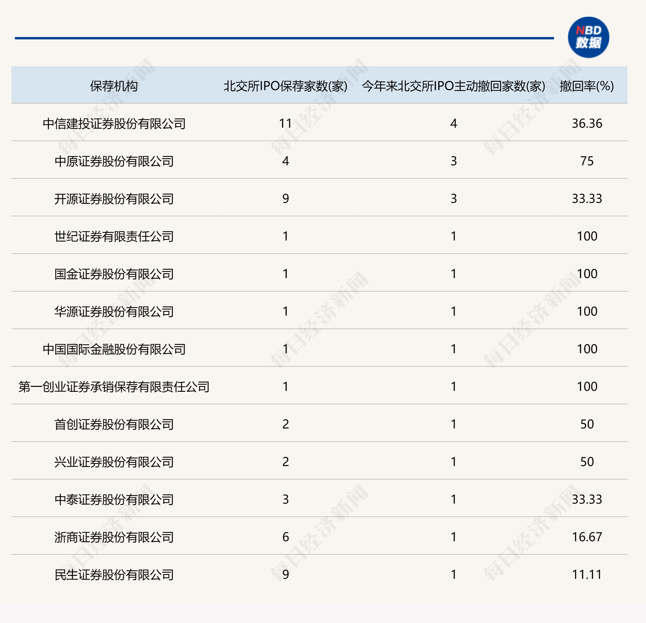 北交所上市也难了？75家IPO主动撤回，北交所占了20家，年内北交所IPO主动撤回数量同比大增100%