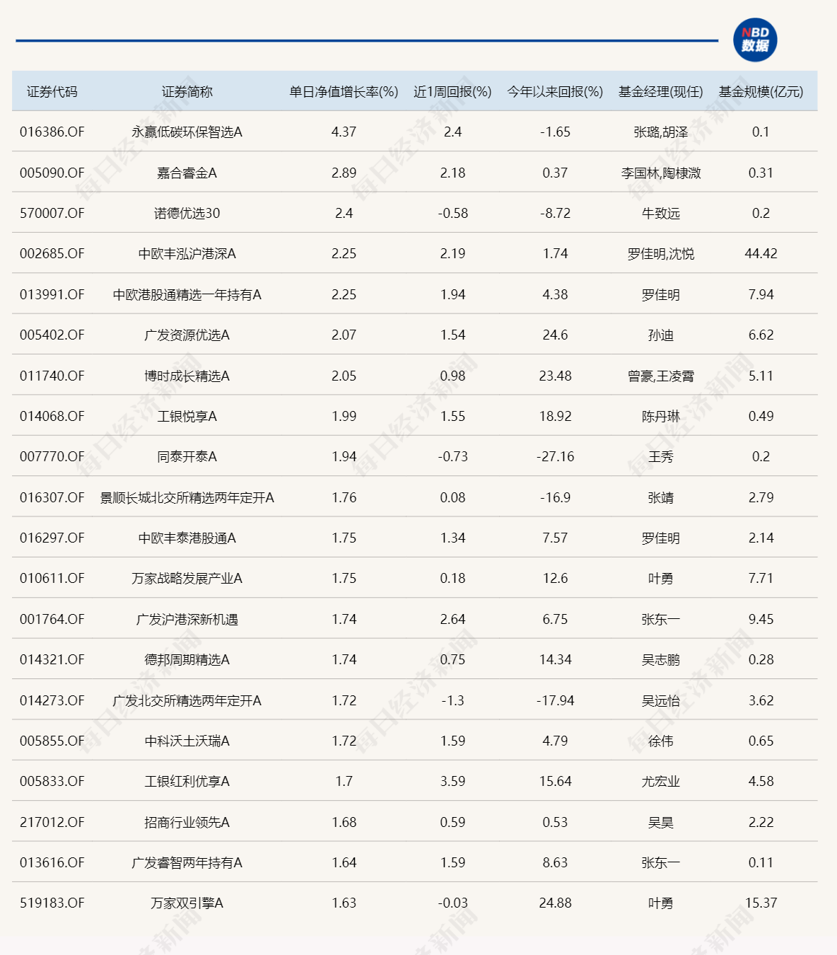 北交所主题基金久违登上单日涨幅榜