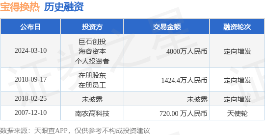 宝得换热完成定向增发融资，融资额4000万人民币，投资方为巨石创投、海容资本等