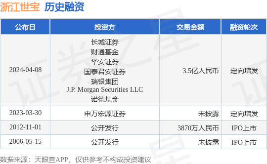浙江世宝完成定向增发融资，融资额3.5亿人民币，投资方为长城证券、财通基金等