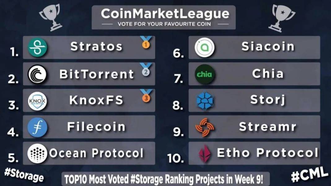 CoinMarketLeague发布“最受欢迎储存类项目榜单”，孙宇晨获肯定