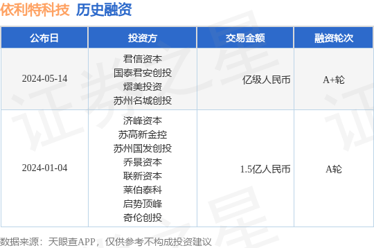 依利特科技公布A+轮融资，融资额亿级人民币，投资方为君信资本、国泰君安创投等
