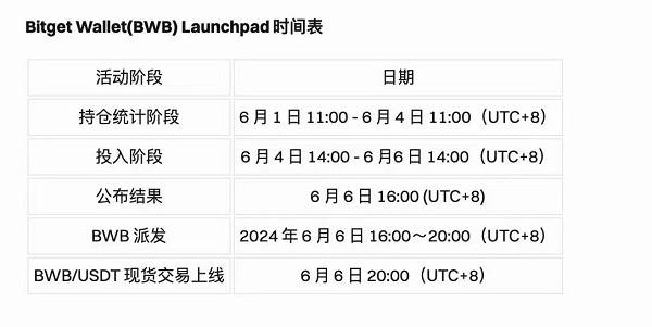 Bitget 即将上线 Launchpad 项目 BWB