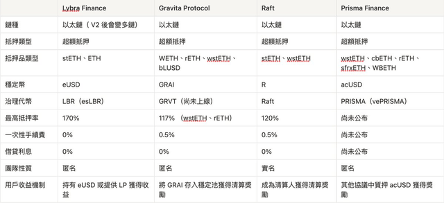 LSDFi协议赛道4大稳定币项目，以bitget钱包为例