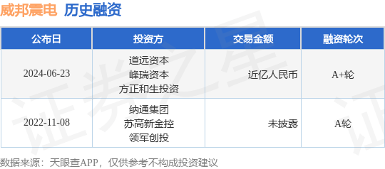 威邦震电公布A+轮融资，融资额近亿人民币，投资方为道远资本、峰瑞资本等