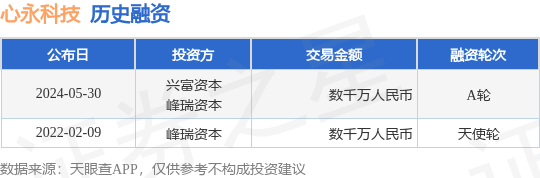心永科技公布A轮融资，融资额数千万人民币，投资方为兴富资本、峰瑞资本等