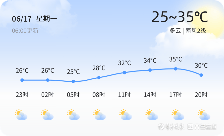济南今日多云最高35℃ 南风2级空气优