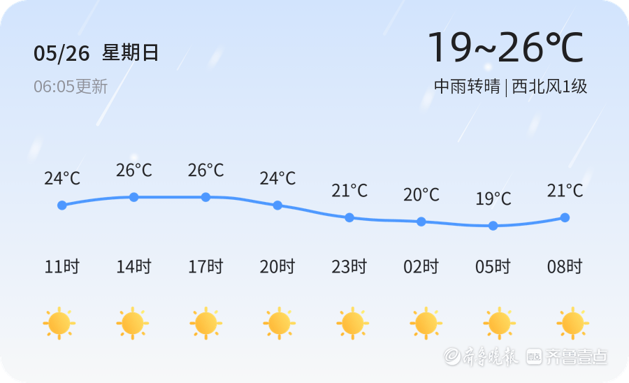 菏泽今日中雨转晴，空气质量优，未来三天多晴好天气