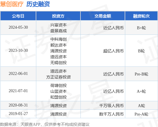慧创医疗公布B+轮融资，融资额近亿人民币，投资方为兴富资本、盛景嘉成等