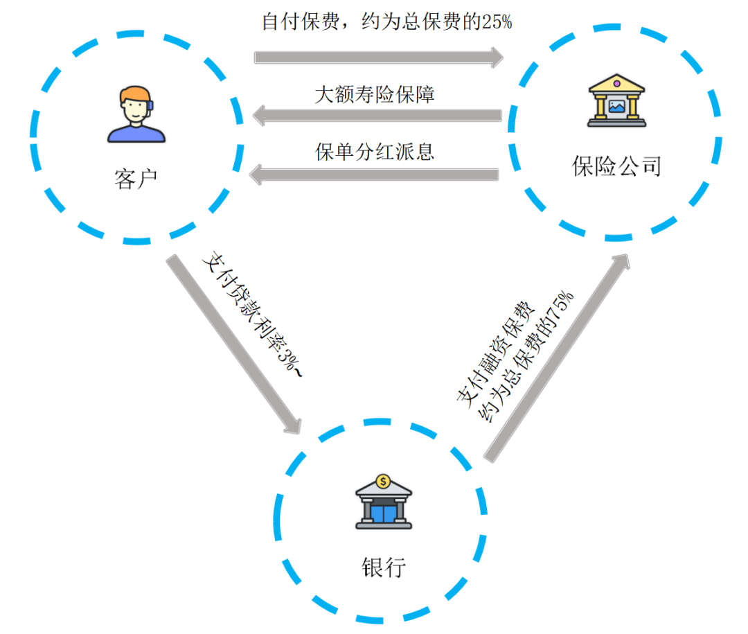 富卫智盈汇聚寿险计划（优越版）人民币保单融资：高回报超15%