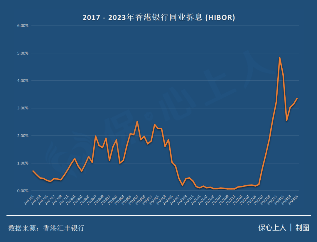 富卫智盈汇聚寿险计划（优越版）人民币保单融资：高回报超15%