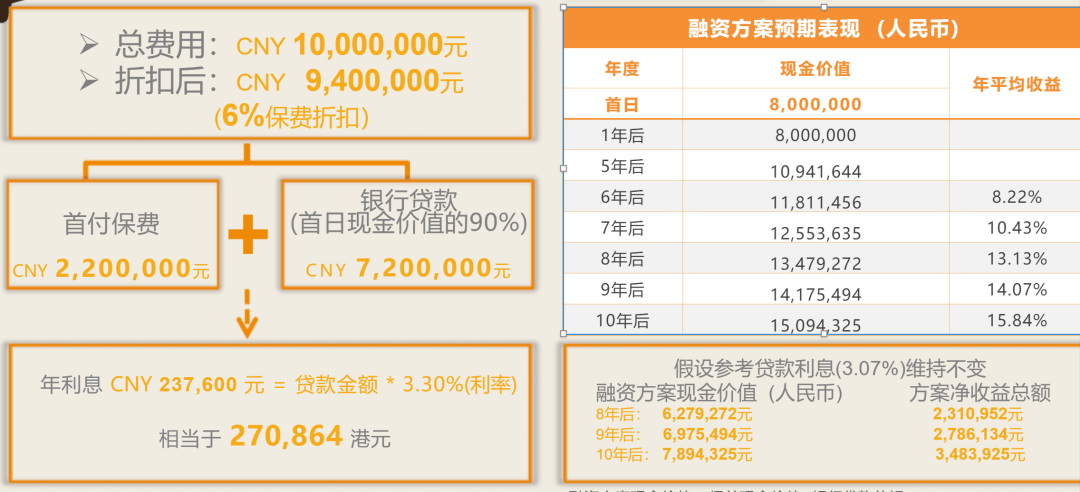 富卫智盈汇聚寿险计划（优越版）人民币保单融资：高回报超15%