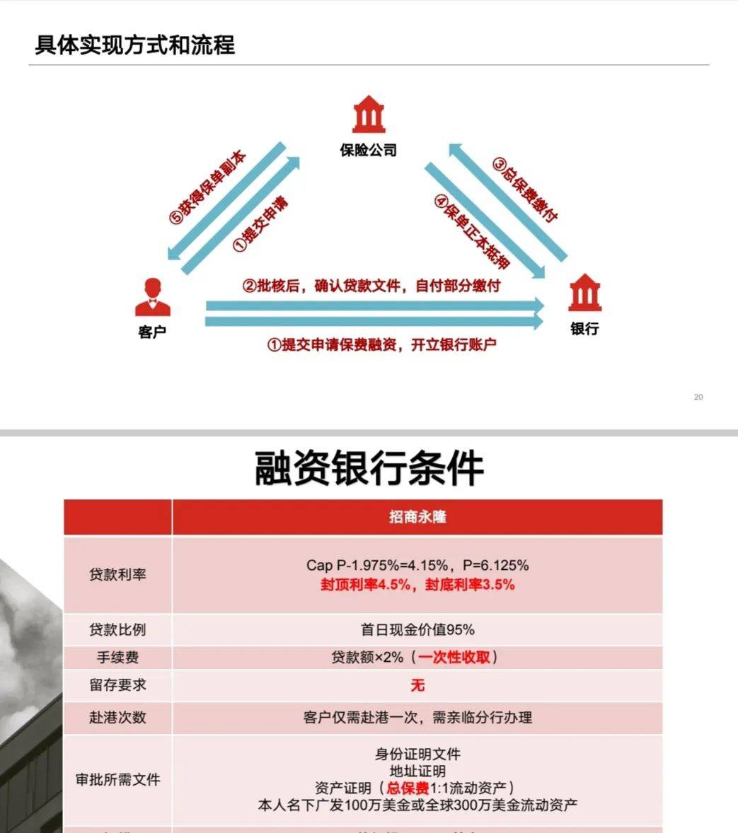 富卫智盈汇聚寿险计划（优越版）人民币保单融资：高回报超15%