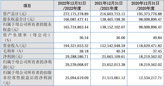 行业前三，净利润4000万！北交所IPO