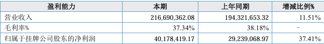 行业前三，净利润4000万！北交所IPO