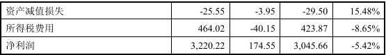 行业前三，净利润4000万！北交所IPO