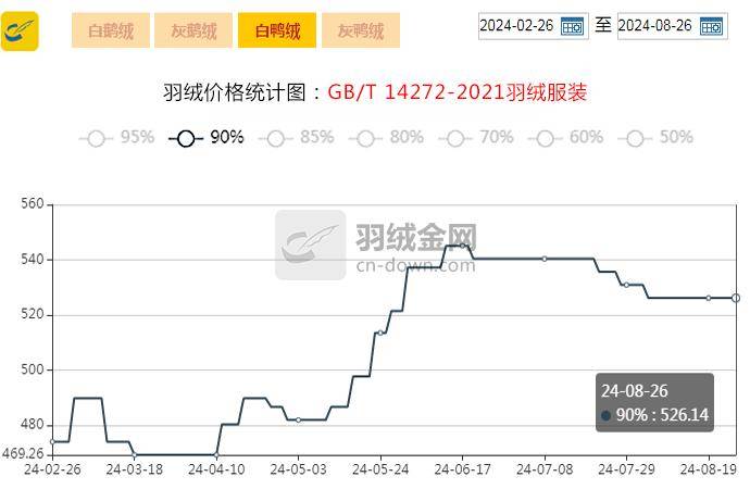 【金网发布】2024年8月26日羽绒价格行情 Price of Down on August 26th, 2024