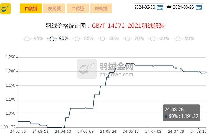【金网发布】2024年8月26日羽绒价格行情 Price of Down on August 26th, 2024