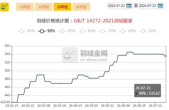 【金网发布】2024年7月23日羽绒价格行情 Price of Down on July 23rd, 2024