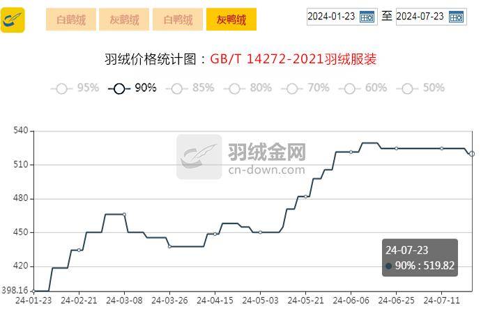 【金网发布】2024年7月23日羽绒价格行情 Price of Down on July 23rd, 2024