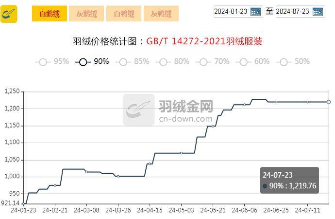 【金网发布】2024年7月23日羽绒价格行情 Price of Down on July 23rd, 2024