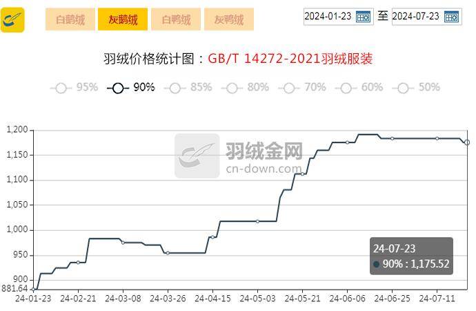 【金网发布】2024年7月23日羽绒价格行情 Price of Down on July 23rd, 2024