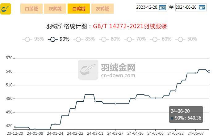 【金网发布】2024年6月20日羽绒价格行情 Price of Down on June 20th, 2024