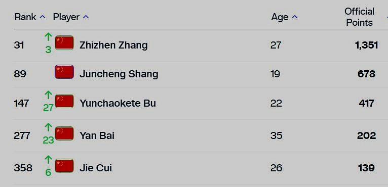 张之臻排名创新高超台湾前辈，纳豆飙升100位，万娃hubi退奥运