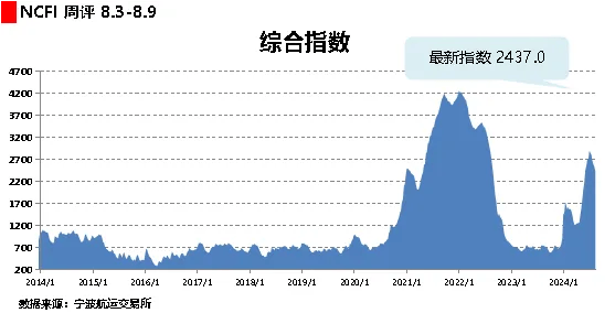 宁波航交所：本周澳新航线运价指数环比上涨12.7%