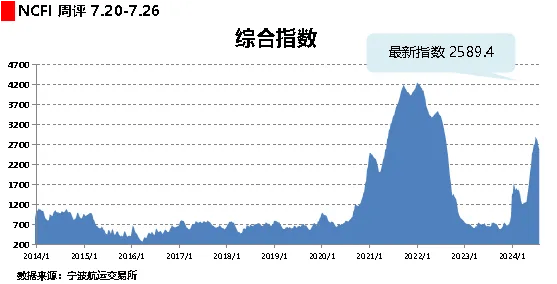 宁波航交所：澳新航线运价指数本周环比上涨17.9%