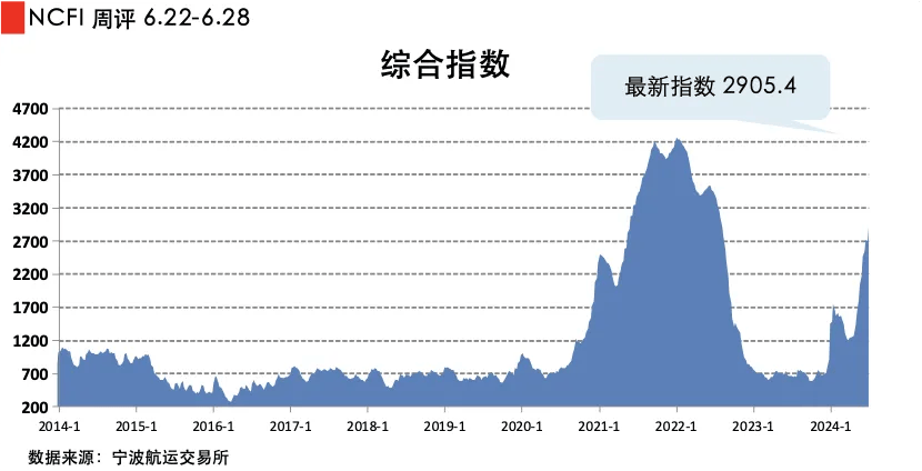 宁波航交所：澳新航线运价指数本周环比下跌7.3%