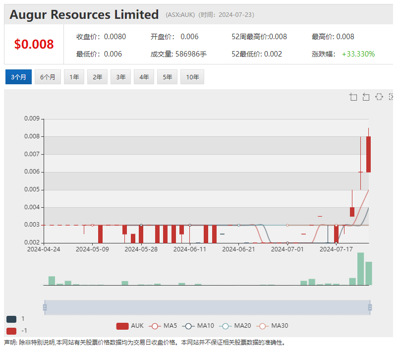 Aumake飙涨50%：与长江新丝路签署澳中跨境贸易战略合作协议 稀土商Axel REE（ASX:AXL）登陆澳交所