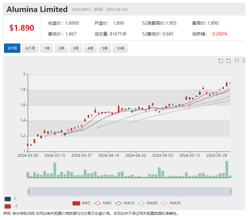 期货市场铝价逆势收高 澳交所铝矿冶炼公司Alumina Ltd (ASX：AWC)股价低位回升翻倍