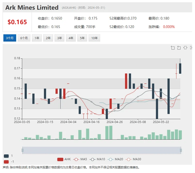 期货市场铝价逆势收高 澳交所铝矿冶炼公司Alumina Ltd (ASX：AWC)股价低位回升翻倍