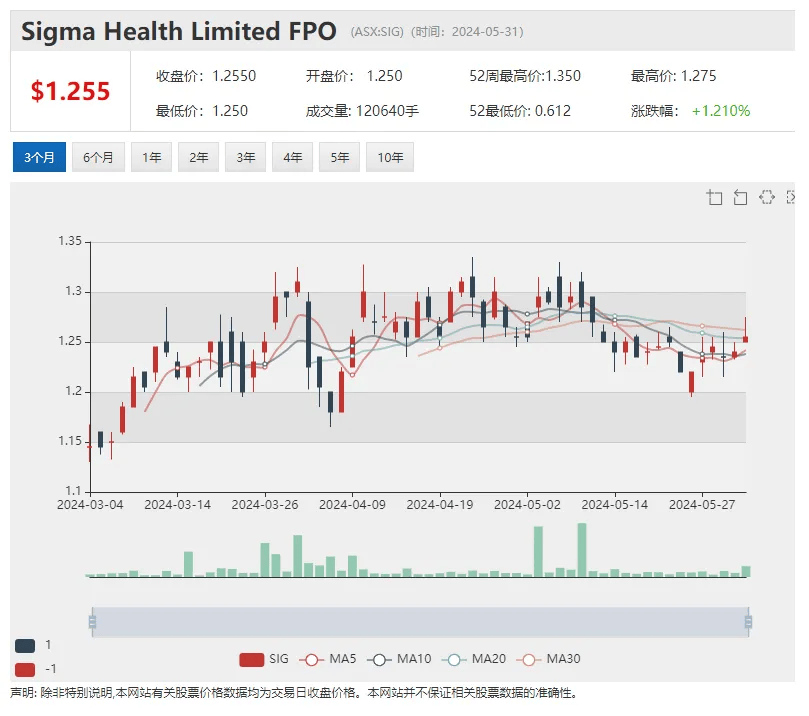 期货市场铝价逆势收高 澳交所铝矿冶炼公司Alumina Ltd (ASX：AWC)股价低位回升翻倍