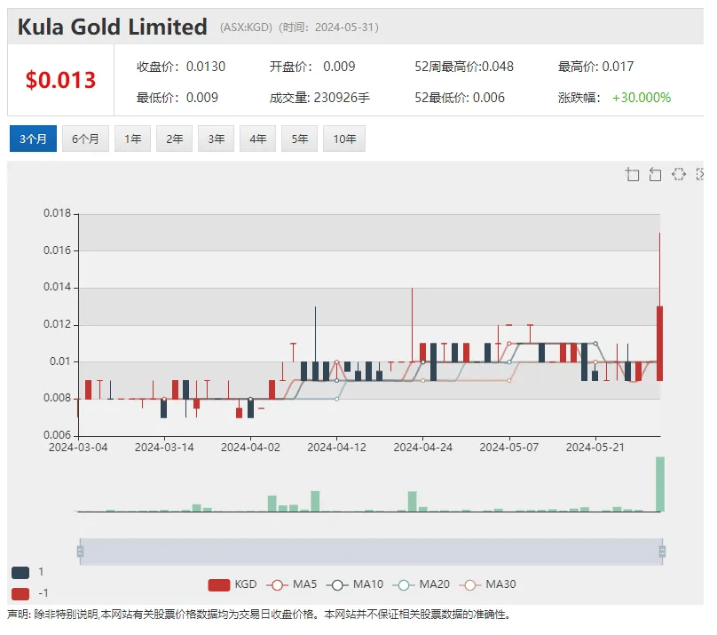 期货市场铝价逆势收高 澳交所铝矿冶炼公司Alumina Ltd (ASX：AWC)股价低位回升翻倍