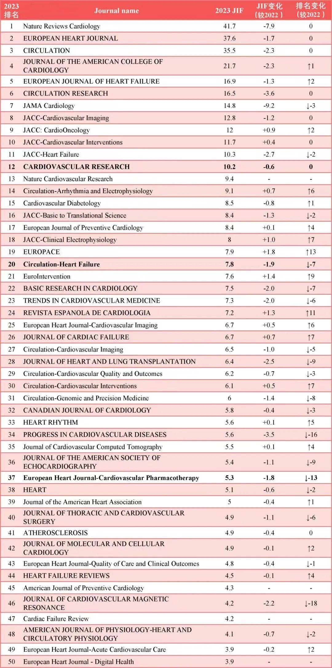 最新影响因子排名出炉，心血管领域Nat Rev Cardiol、Eur Heart J、Cirulation位列前三