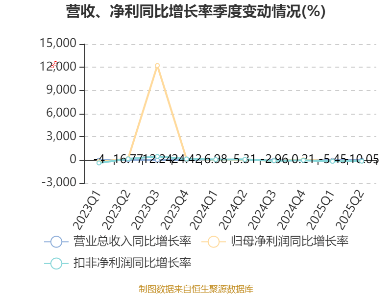 迎丰股份：2025年上半年实现营业总收入6.92亿元